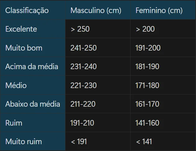 Testes de Condicionamento Físico: Os 5 Mais Usados (Com Protocolos)