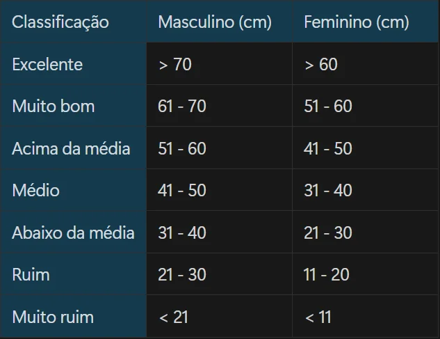 Testes de Condicionamento Físico: Os 5 Mais Usados (Com Protocolos)