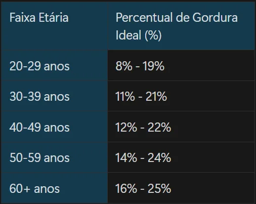 Tabela com categorias de peso corporal masculino, indicando faixas de classificação e impacto na saúde.
